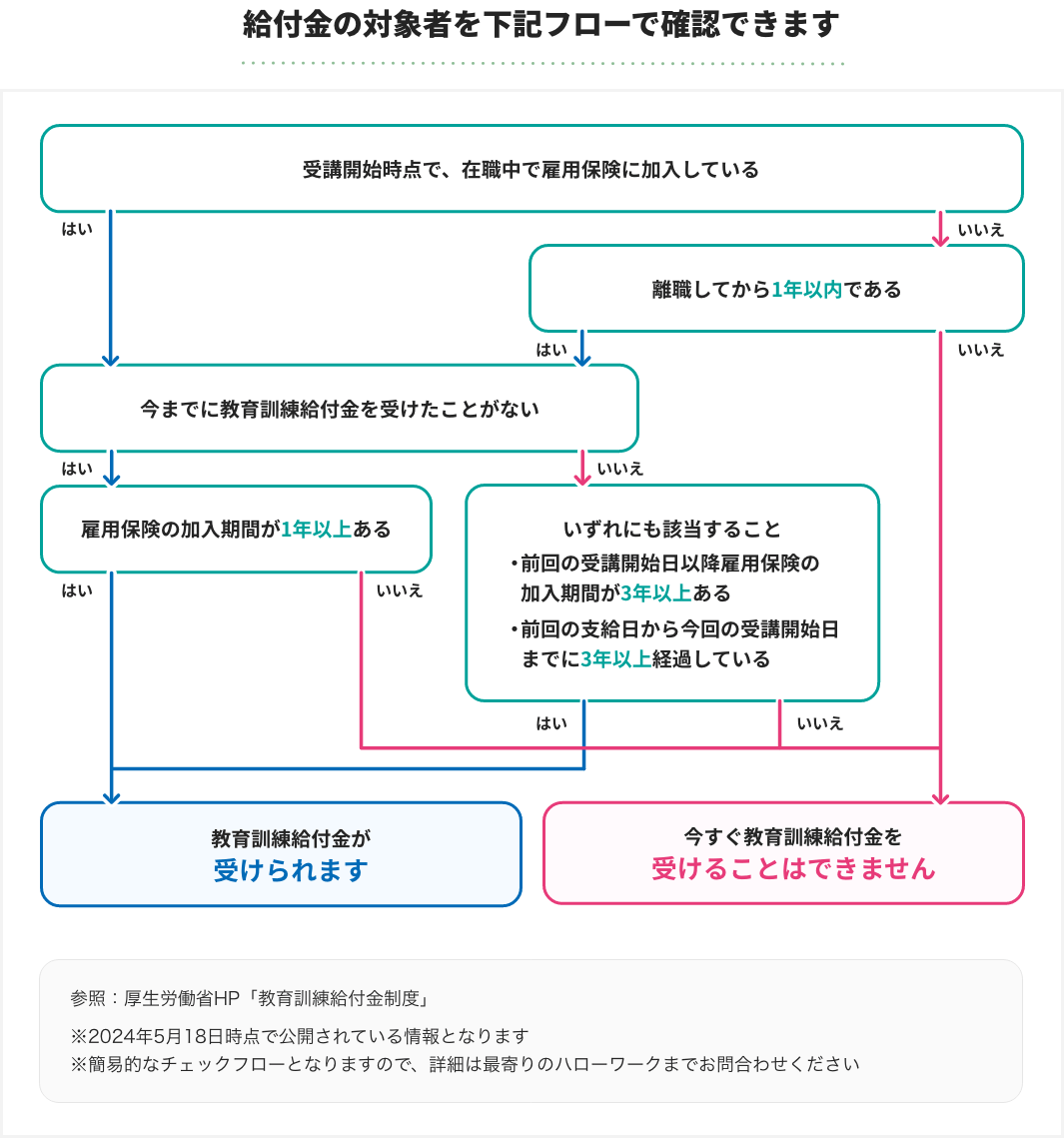 教育訓練給付金